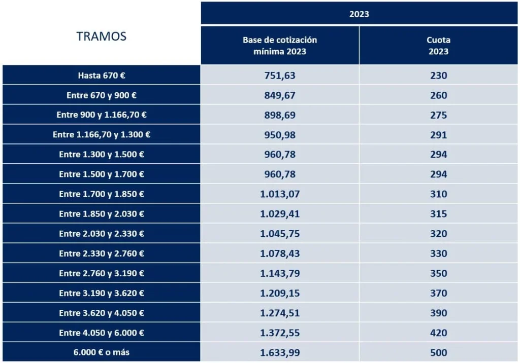 Comparativa entre cuotas de autónomos de bajos ingresos y altos ingresos en porcentaje