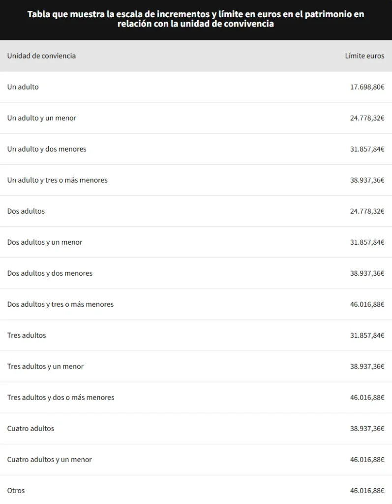 Tabla que muestra la escala de incrementos y límite en euros en el patrimonio en relación con la unidad de convivencia
